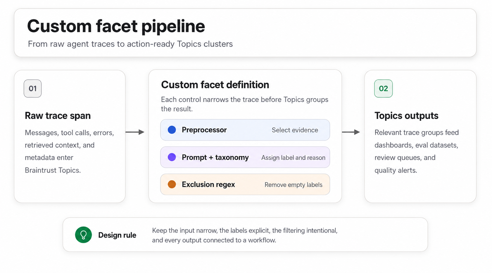 Custom facet pipeline showing how the preprocessor, prompt, and exclusion regex convert raw traces into labeled Topics clusters that support reviews, evals, dashboards, and alerts