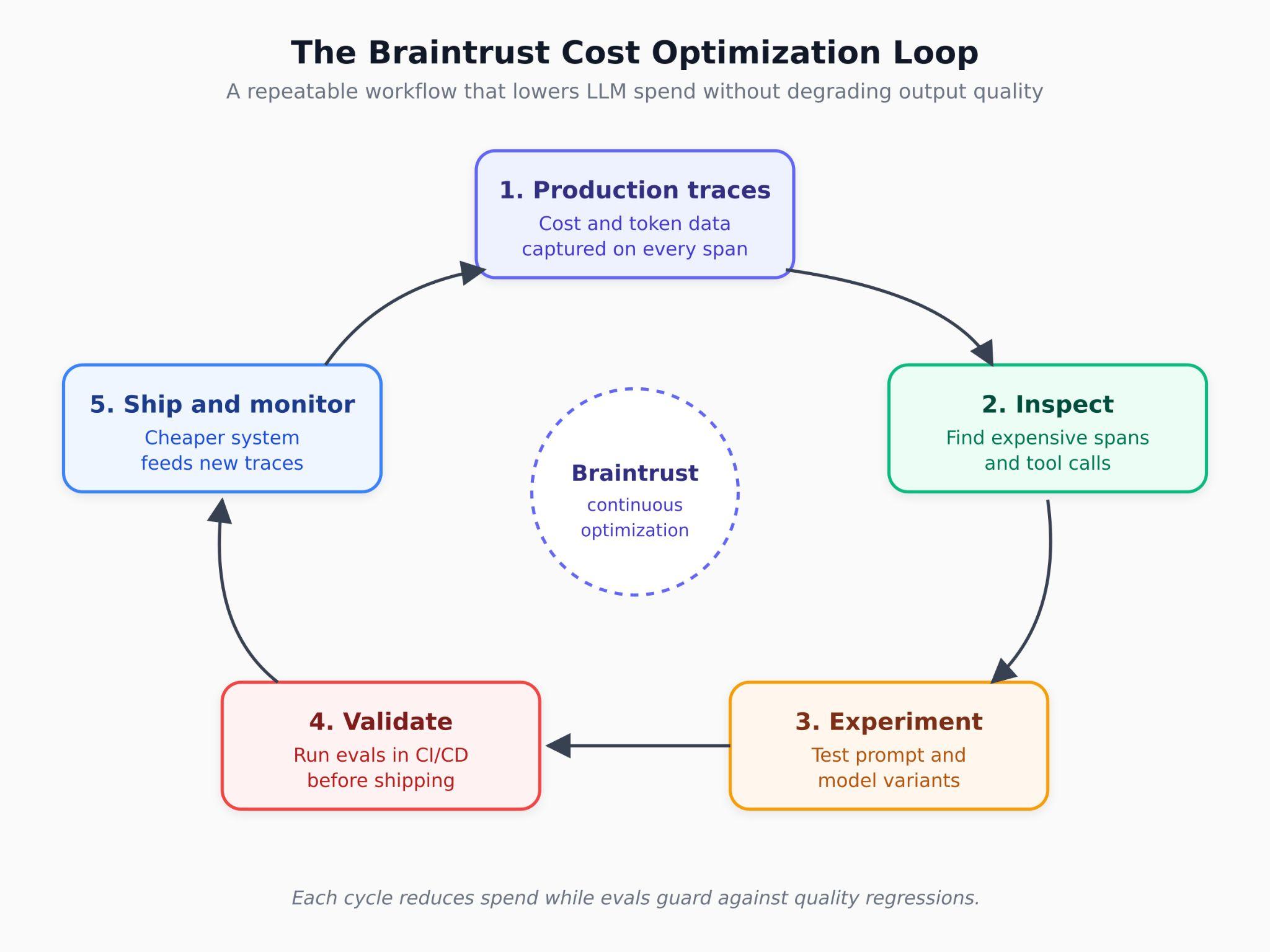 Production-to-eval-case workflow diagram showing how Braintrust converts costly production traces into permanent eval cases